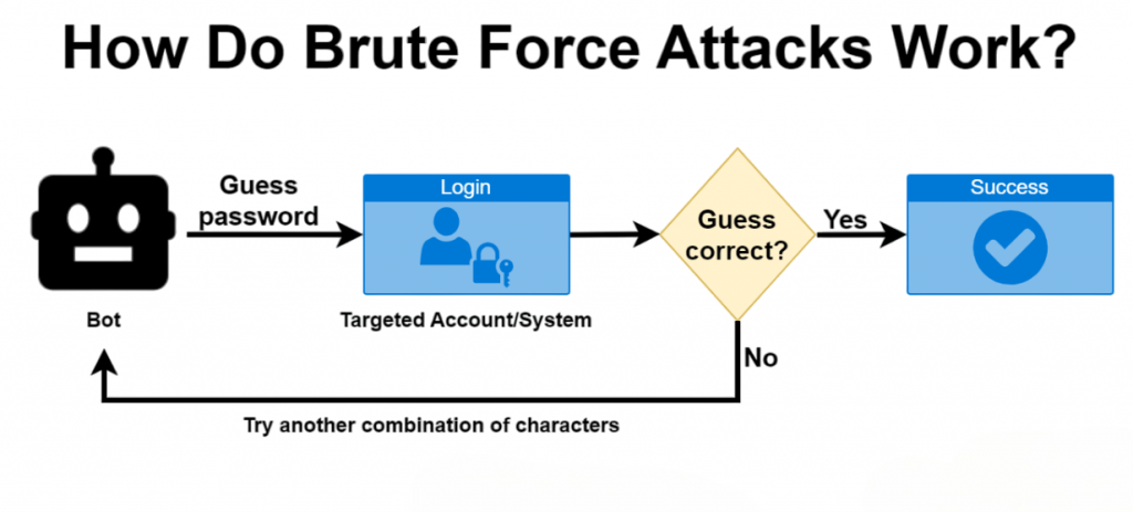 Brute Force Attacks Article