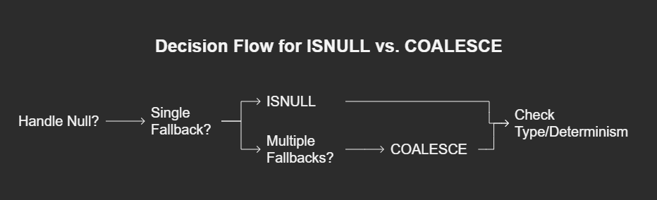 COALESCE vs. ISNULL Article
