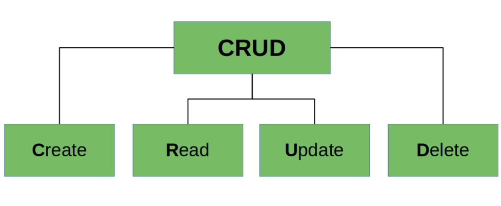 CRUD Operations Article