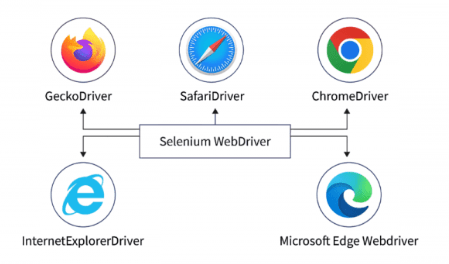 Browser Drivers in Selenium Article