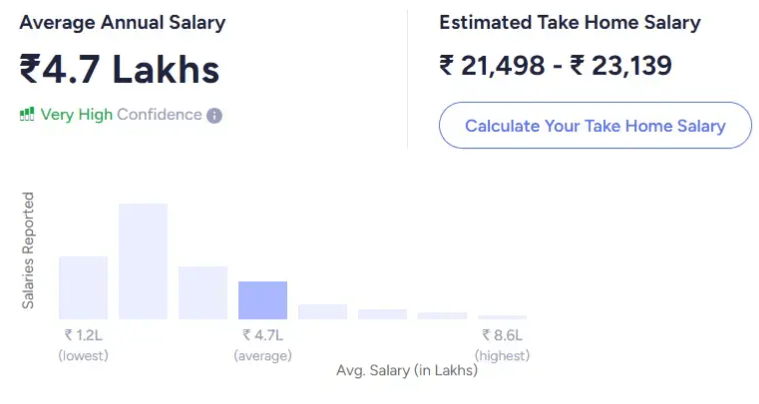 Average Salary of Financial Advisors in India Article