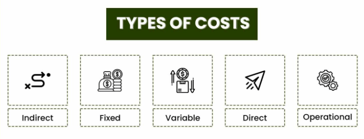 Types of Costs (Fixed, Variable, etc.) Article