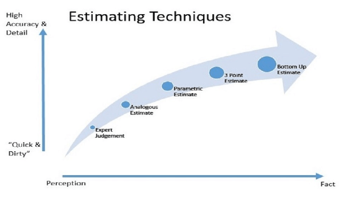 Estimation Techniques Article