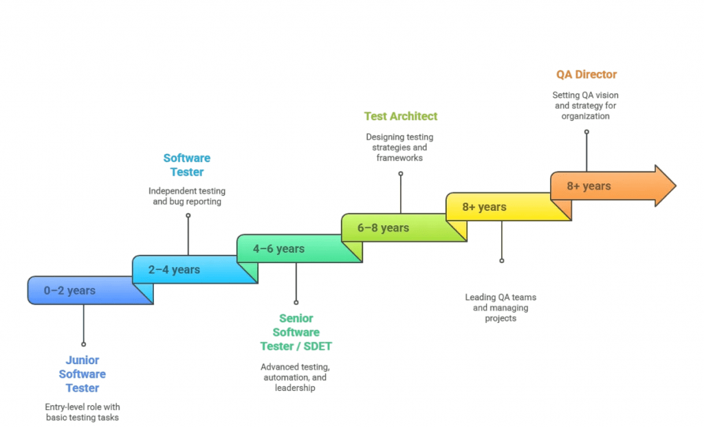 Salary by Job Role in Software Testing Article