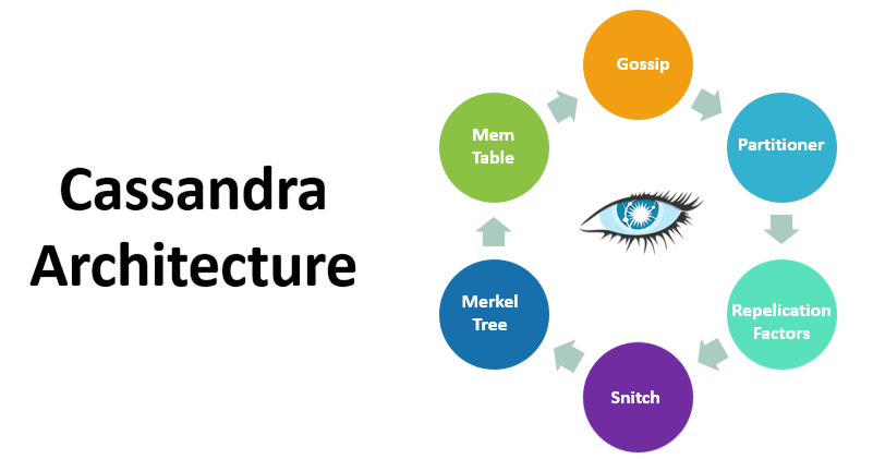 Cassandra Architecture Article