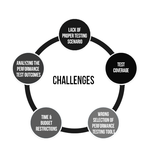 Challenges in Software Testing Article