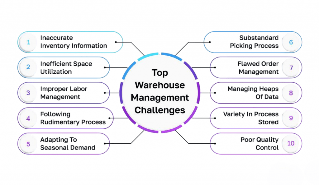 Challenges in Warehousing Article