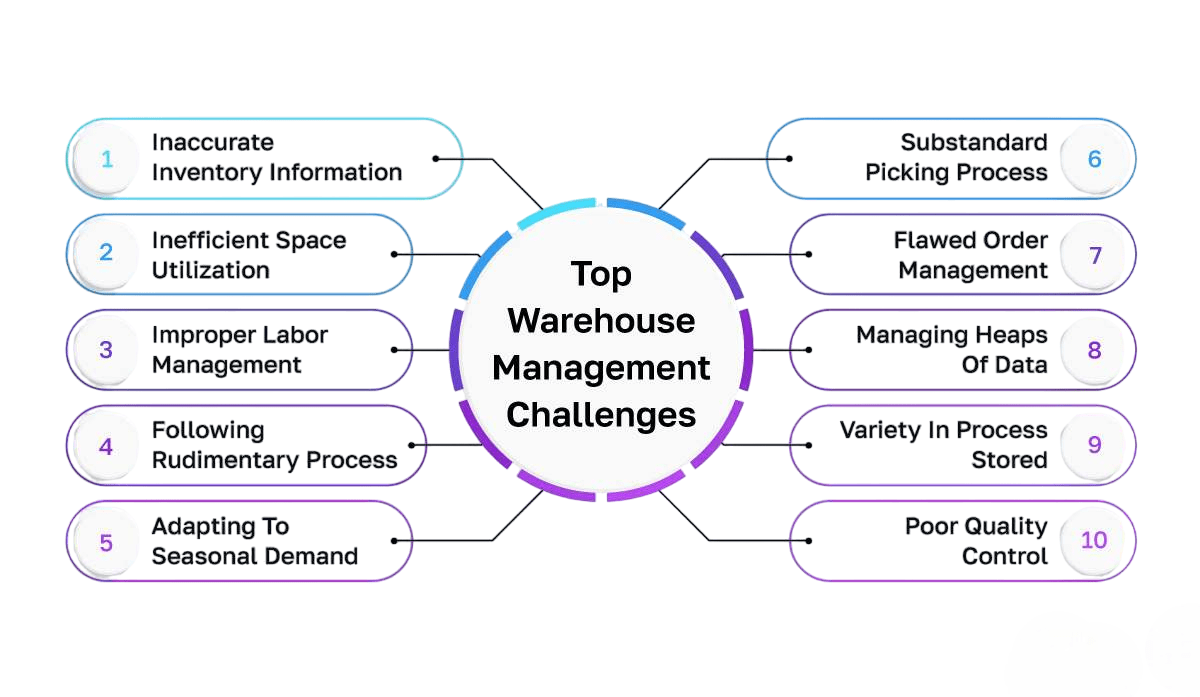 Key Tips For Warehousing And Logistics - Challenges In Warehousing Acte