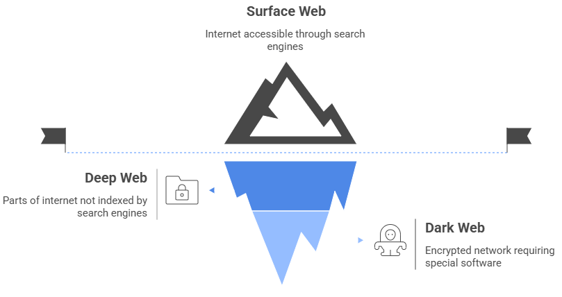 Common Activities on the Dark Web Article