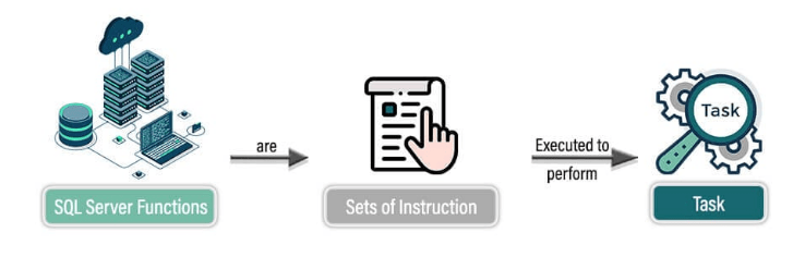 Common Built-in SQL Functions Article