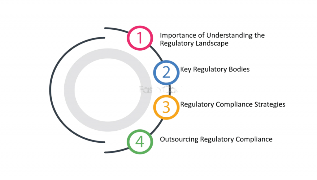 Regulatory Landscape and Compliance Article