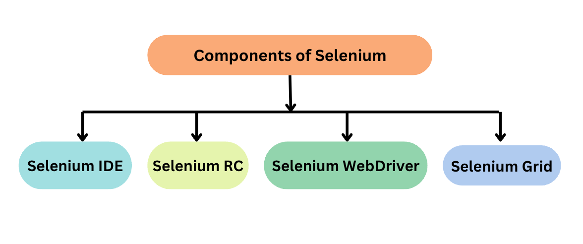 Components of Selenium Grid Article