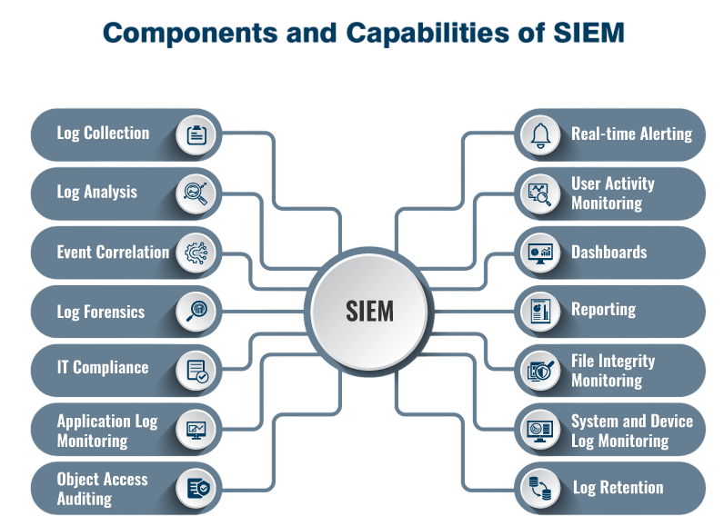 Components of a SIEM System Article