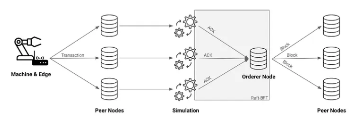 Consensus Mechanisms in Consortium Blockchains Article