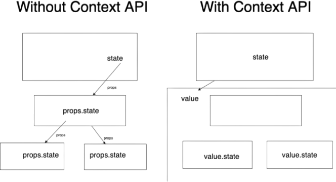 React with Typescript Context api Article