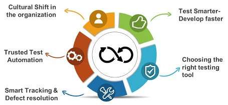 Continuous Testing Article
