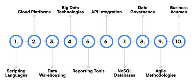 Core Skills Required for SQL Developers Article