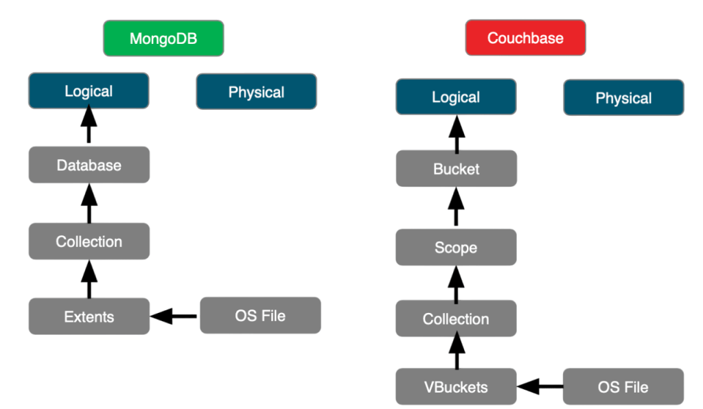 CoushBase And MongoDB Article