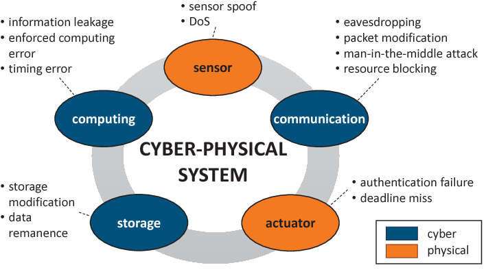 Cyber-Physical Systems Article
