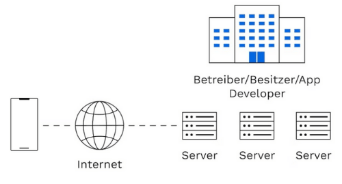 DApps vs Traditional Apps Article