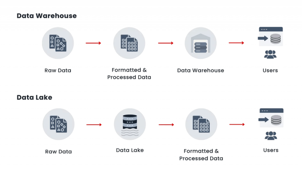 Data Lake vs Data Warehouse Article