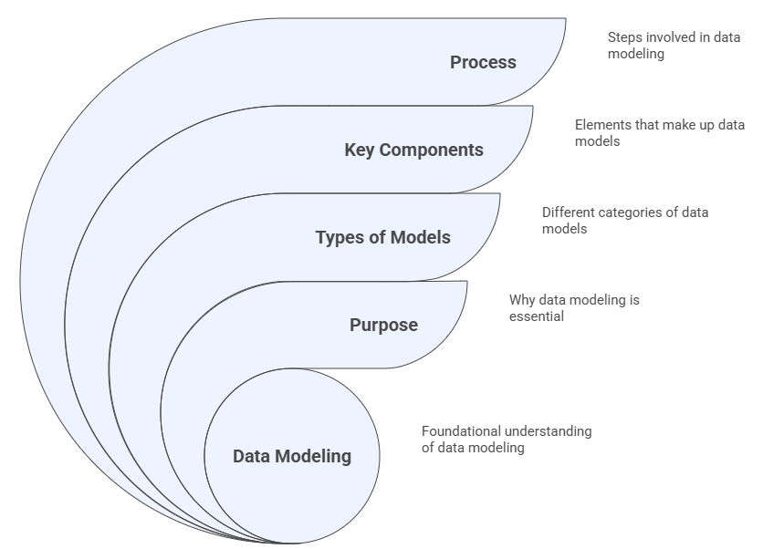 Data Modeling Concepts - Article