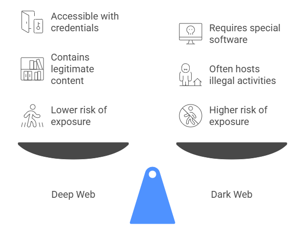 Deep Web vs. Dark Web_ Unveiling the Hidden Layers of the Internet - Article