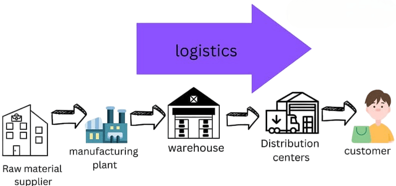 Defining Logistics Article