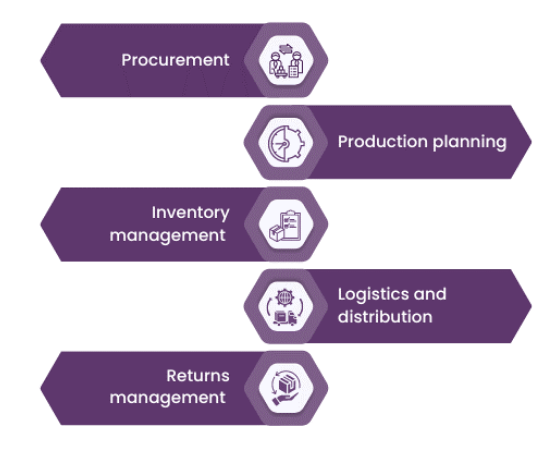 Definition and Scope of Supply Chain Management Article