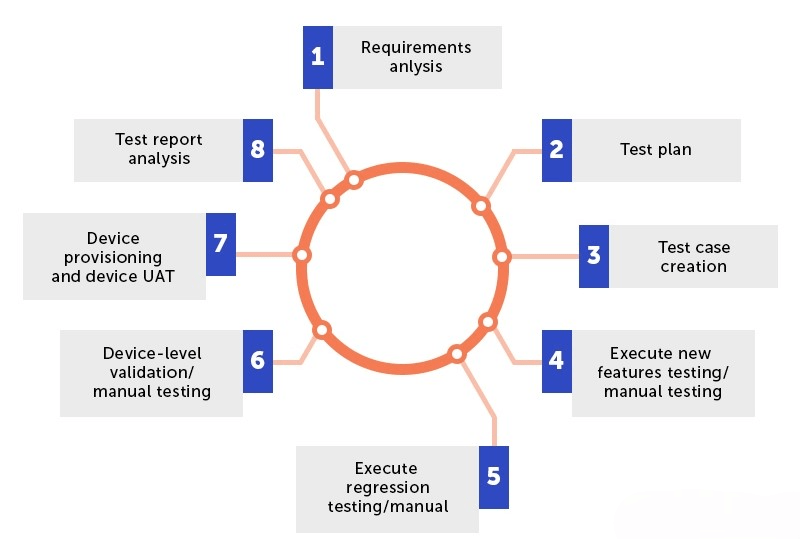 Definition of Test Scenario-Article