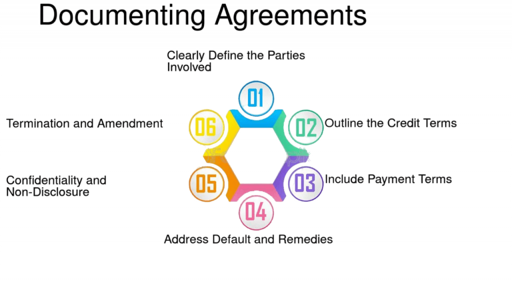 Documenting Agreements Article