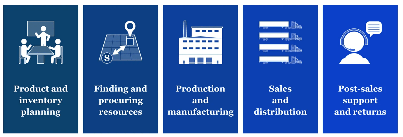 Early History and Traditional Supply Chains Article