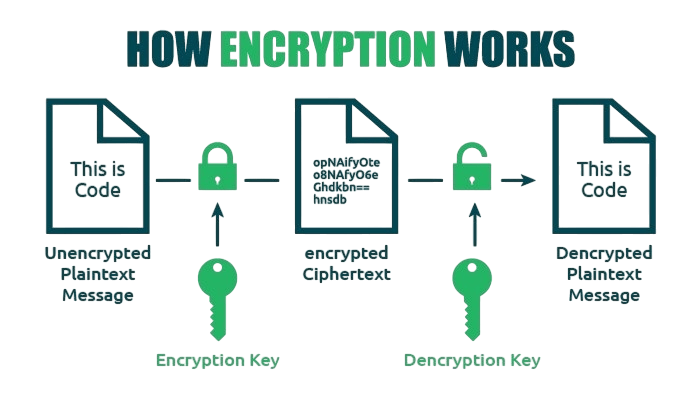 Encryption Process Explained Article
