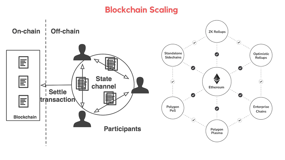 Ethereum’s Scalability Problem Article