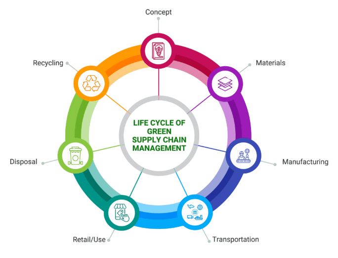 Evolution of Supply Chains and the Need for Greening Article
