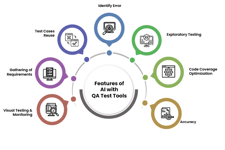 Features-of-AI-with-QA-Test-Tools Article