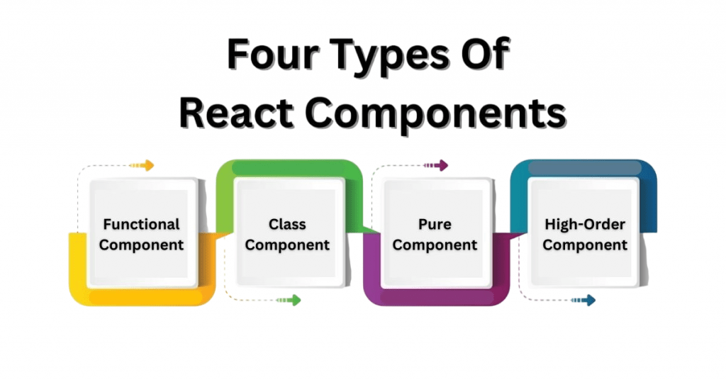 Four Types Of React Components Article