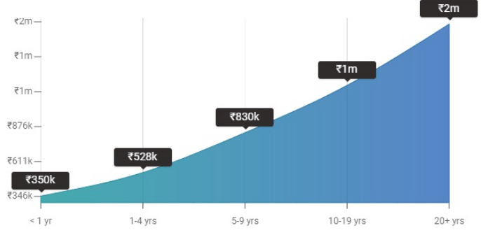 Freshers vs Experienced Salaries Article