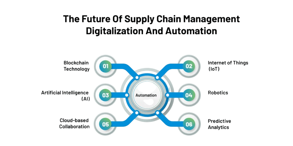 Future Trends in Operations and Supply Chain Management Article