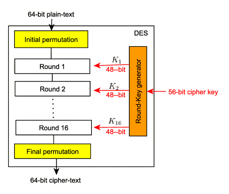 Structure of DES (Feistel Network) Article