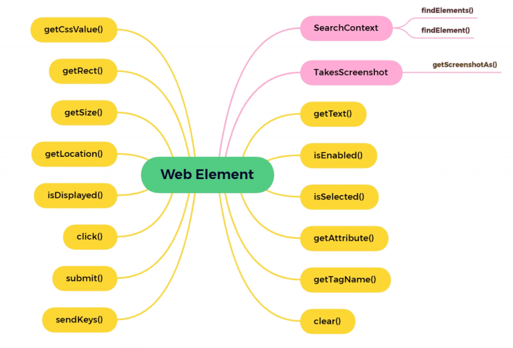 Handling Different Web Elements with Java Article