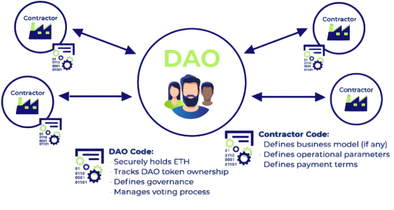 History and Evolution of DAOs Article