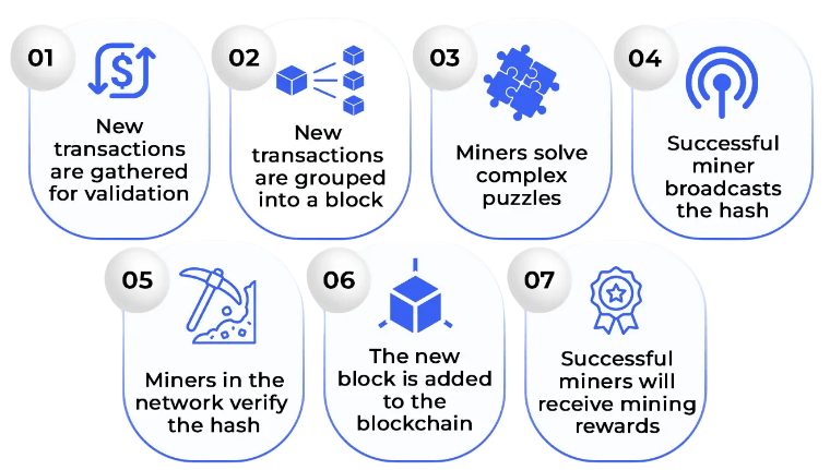 How Bitcoin Mining Works Article
