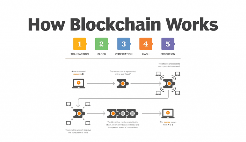 How Blockchain works Article