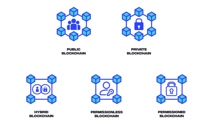 How Consortium Blockchain Differs from Public and Private Blockchains Article