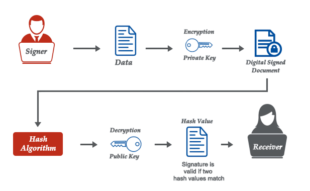 How Digital Signatures Work Article