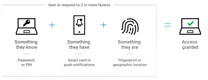 How MFA Works Article