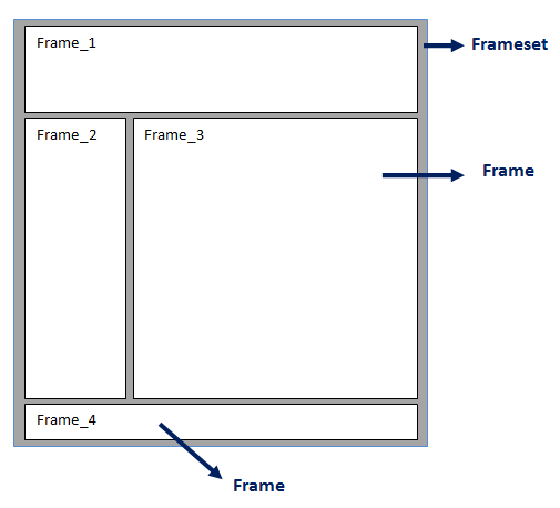 How to Identify Frames in a Web Page Article