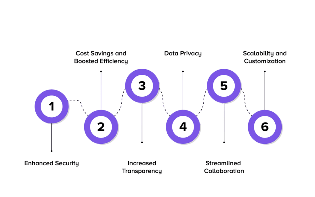 Benefits of Using Private Blockchains for Businesses Article