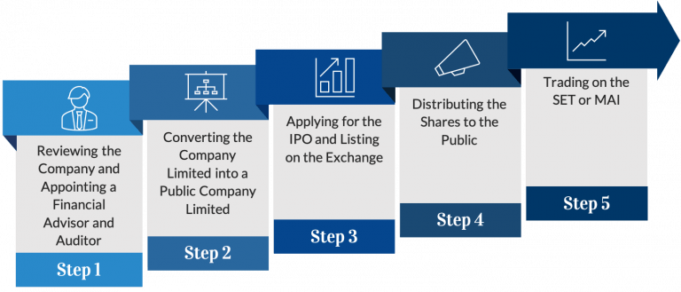 Company Ip Process Understanding the IPO Process Step by Step | Updated 2026